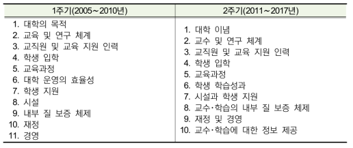 대학평가·학위수여 기구 평가기준