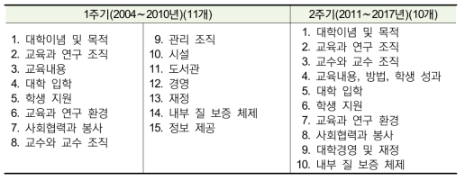 대학평가·학위수여 기구 평가기준