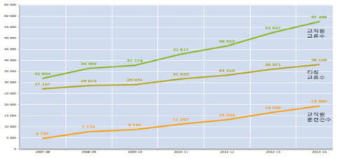 Erasmus 프로그램 교직원 교류 현황 (2007/08- 2013/14) (자료: European Commission(2015). Erasmus Facts, Figure & Trends: The European Union support for student and staff exchanges and university cooperation in 2013-14, p. 13)