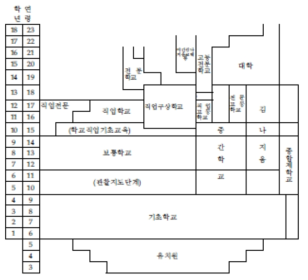 독일의 학교제도 (출처: 정영근, 2008, p. 14)