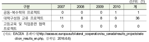 EU-CANADA 협력 프로그램 프로젝트 지원 실적