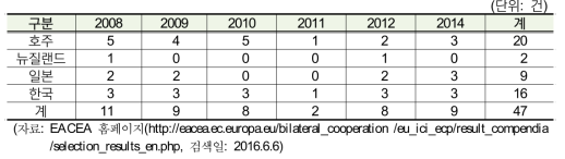 ICI-ECP 협력 프로그램 프로젝트 지원 실적