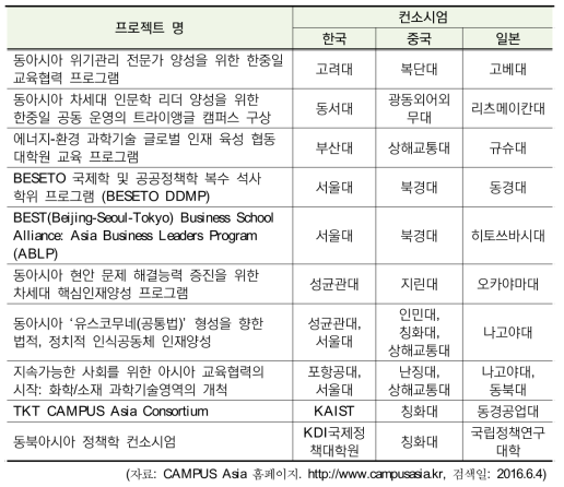 Campus Asia 프로젝트 현황