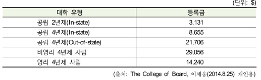 미국의 대학유형별 평균 등록금 액수