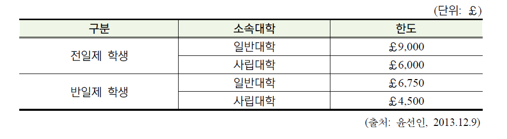 영국정부의 학자금 대출 한도 (2013년 기준)