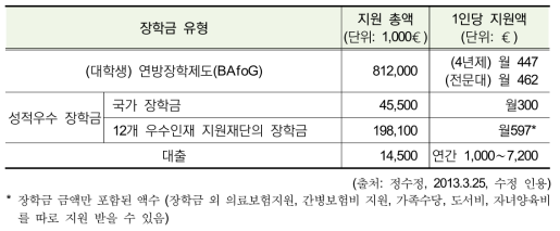 독일 정부의 장학금 지원 유형 및 지원액