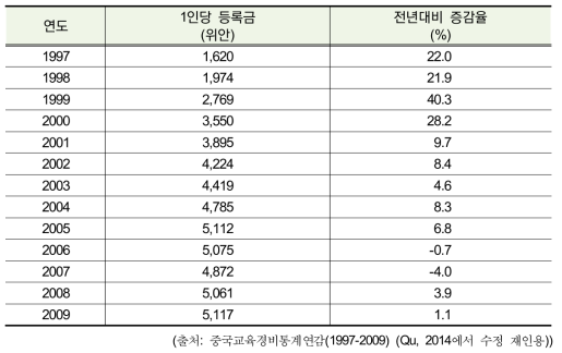 중국의 1인당 등록금 및 전년대비 증감율