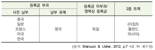 주요국의 2011학년도 등록금 정책