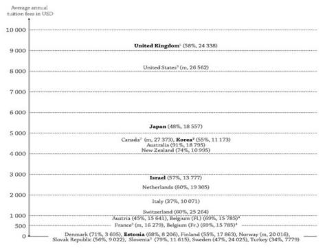 나라별 공립 고등교육기관의 연평균 등록금 (출처: OECD, 2015, p. 265) * 2013-14학년도 전일제 내국인 학생, 미국달러 기준 PPP환산액