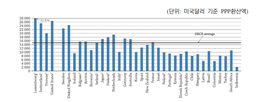 학생 1인당 고등교육 공교육비 (출처: OECD, 2015, p. 211)