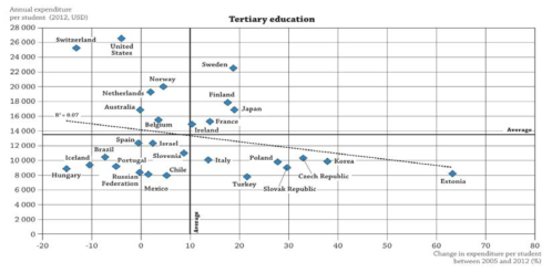 2012년 1인당 고등교육 공교육비와 2005년에서 2012년 사이의 변화 (출처: OECD, 2015, p. 214)