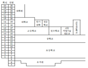 일본의 학교제도 (출처: 정영근, 2008, p. 21)