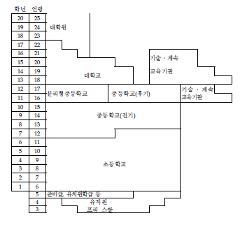 호주의 학교제도 (출처: 정영근, 2008, p. 28)