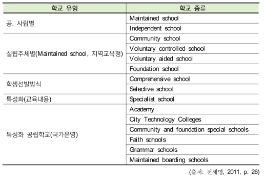 영국의 학교 유형과 종류