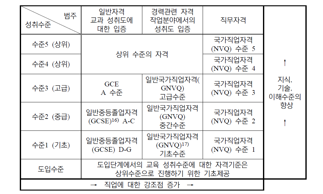 영국의 국가자격제도(NQF)와 학력 연계