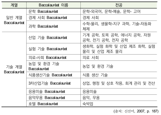 일반 및 기술 계열 Baccalaurèat 종류