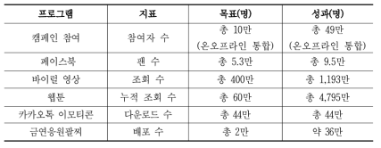 ‘핑거밴드 캠페인’홍보 활동 집계 현황(2015.7 ~ 2015.12)