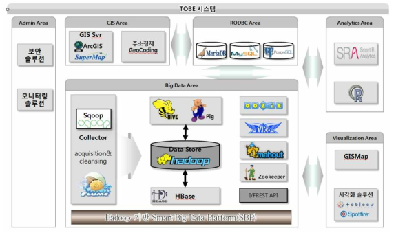 통합관리 플랫폼 소프트웨어 계층 구성(안)