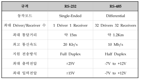 RS-485와 RS-232 방식 비교