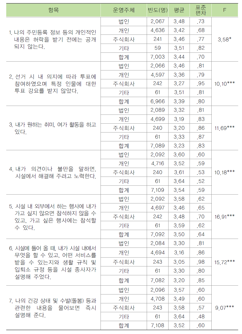 시설 운영주체별 입소자의 노인인권 수준 비교