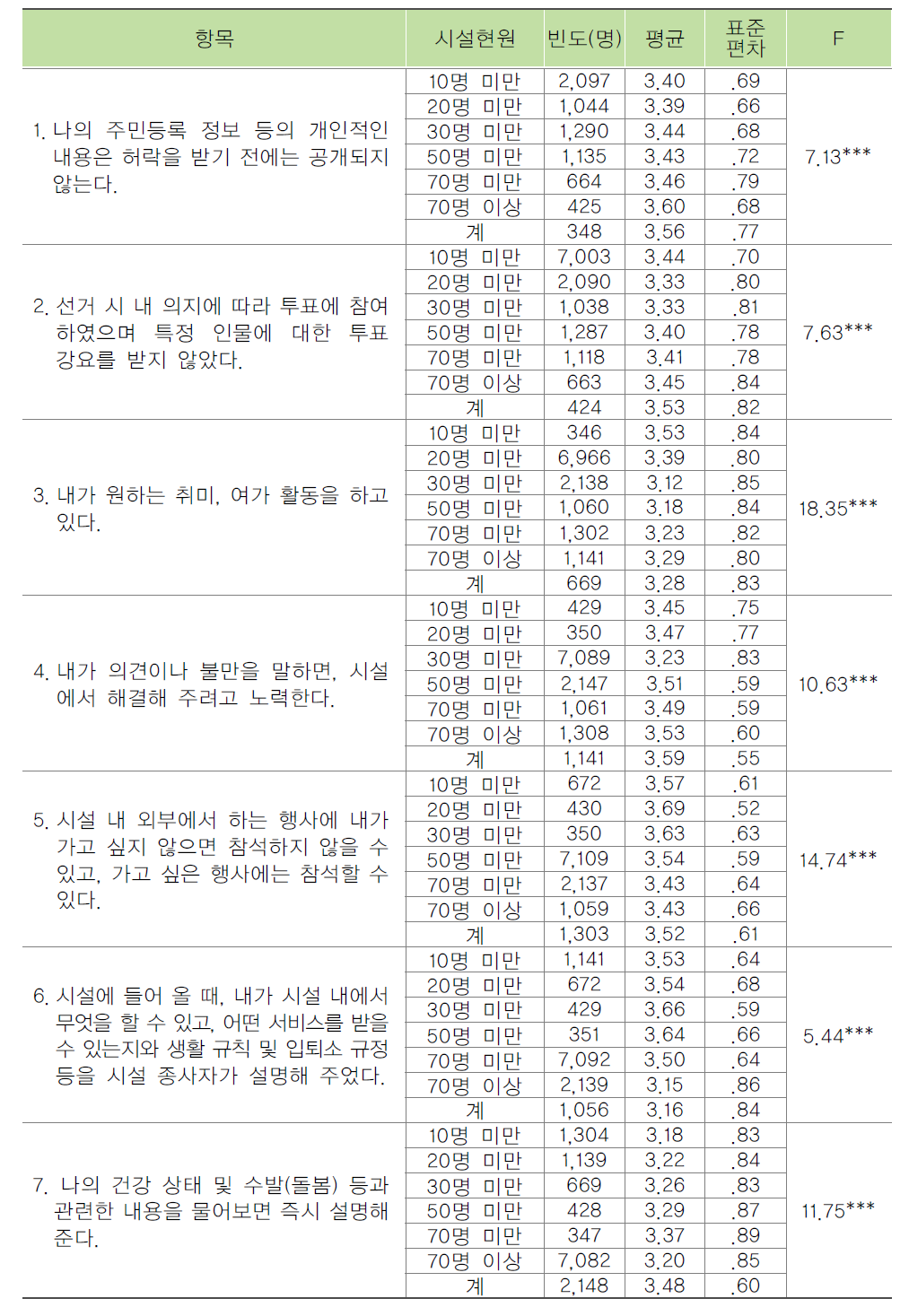 시설 운영주체별 입소자의 노인인권 수준 비교