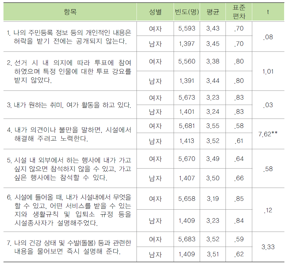 입소자의 성별에 따른 노인인권 수준 비교