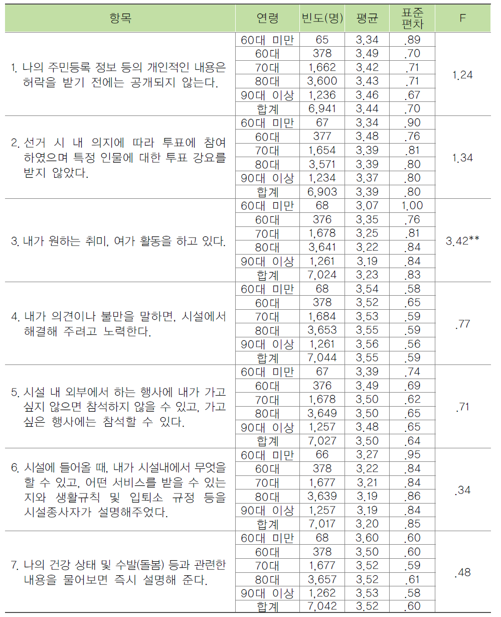 입소자의 연령에 따른 노인인권 수준 비교