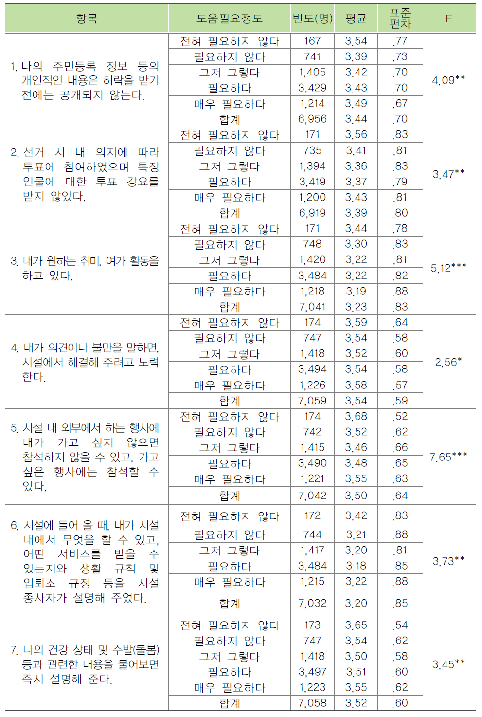 입소자의 도움필요정도에 따른 노인인권 수준 비교