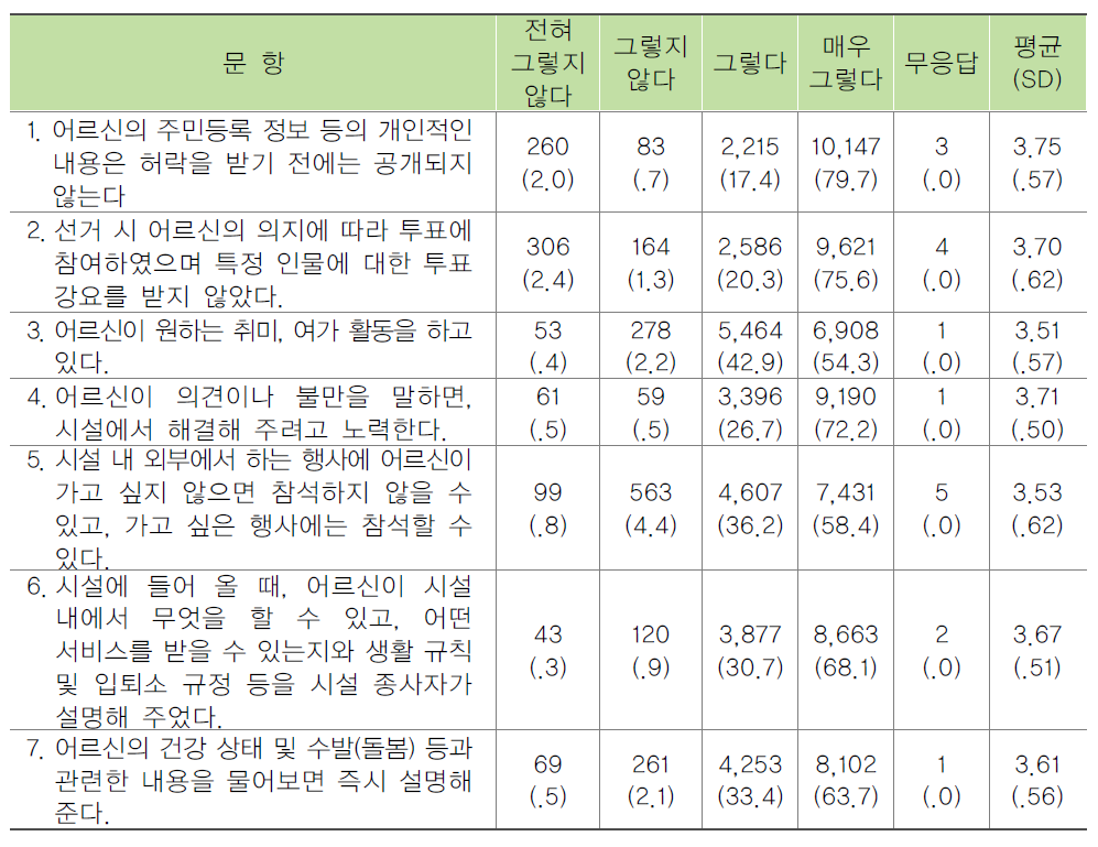 종사자가 평가한 시설의 노인인권 수준