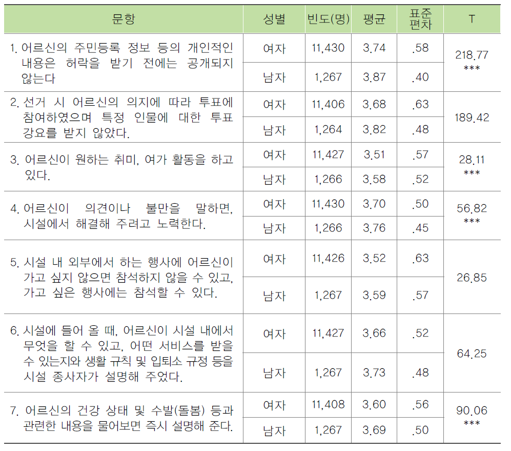 종사자의 성별 노인인권 수준 비교