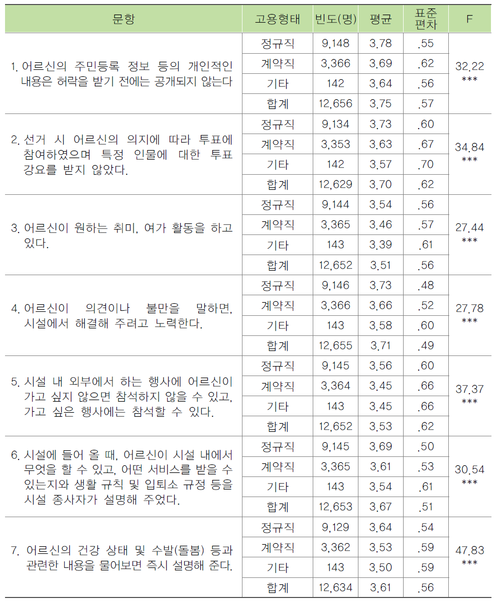 종사자의 고용형태별 노인인권 수준 비교