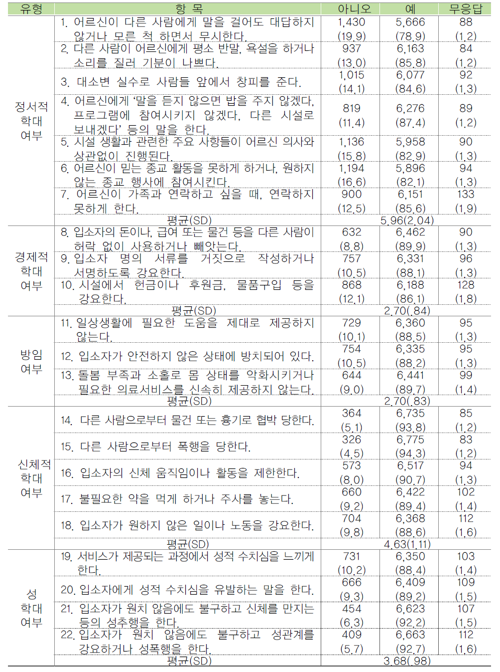 입소자의 노인학대에 대한 인식