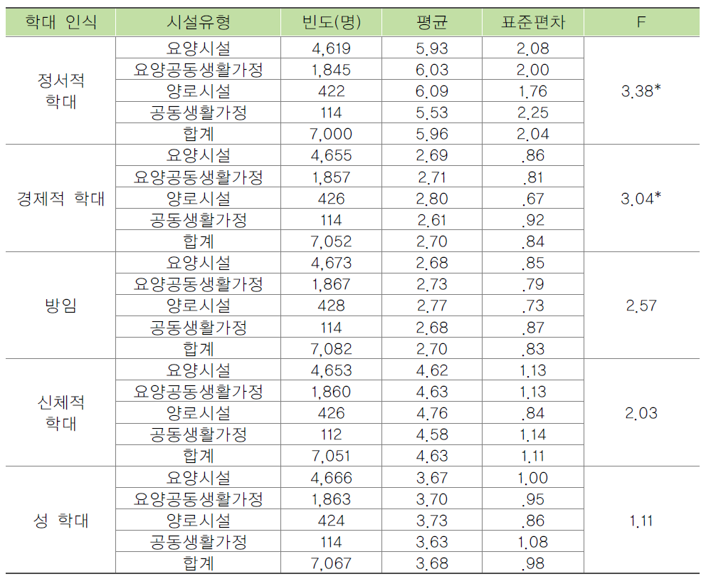 시설유형별 입소자의 노인학대에 대한 인식