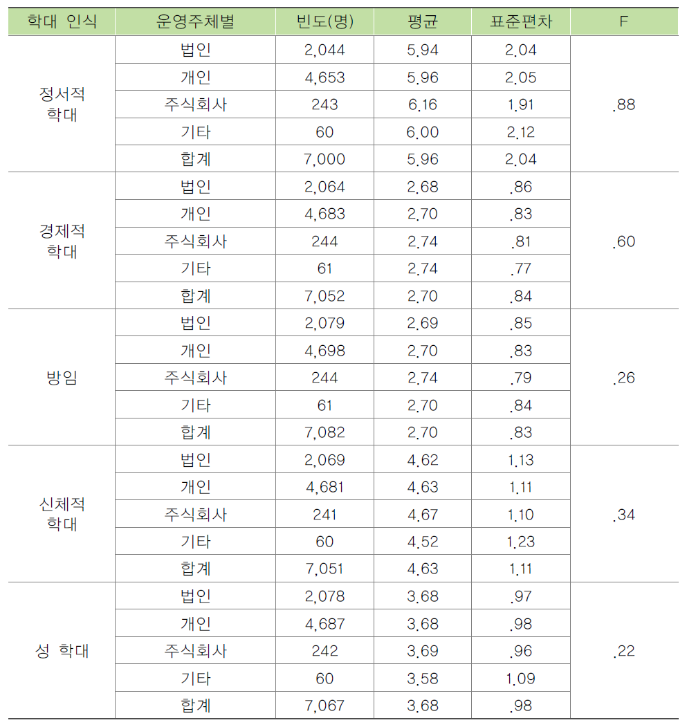 시설 운영주체별 입소자의 노인학대에 대한 인식