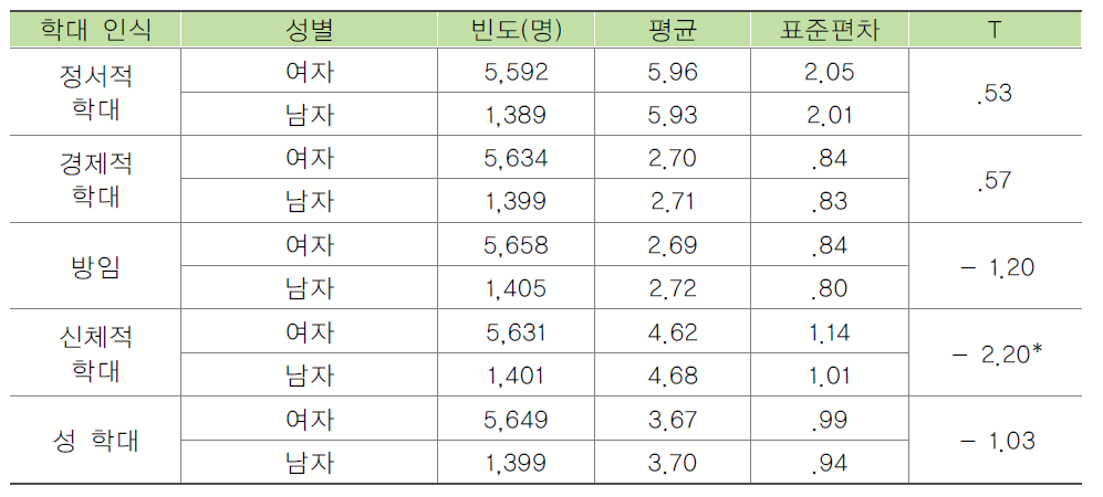 입소자의 성별에 따른 노인학대에 대한 인식