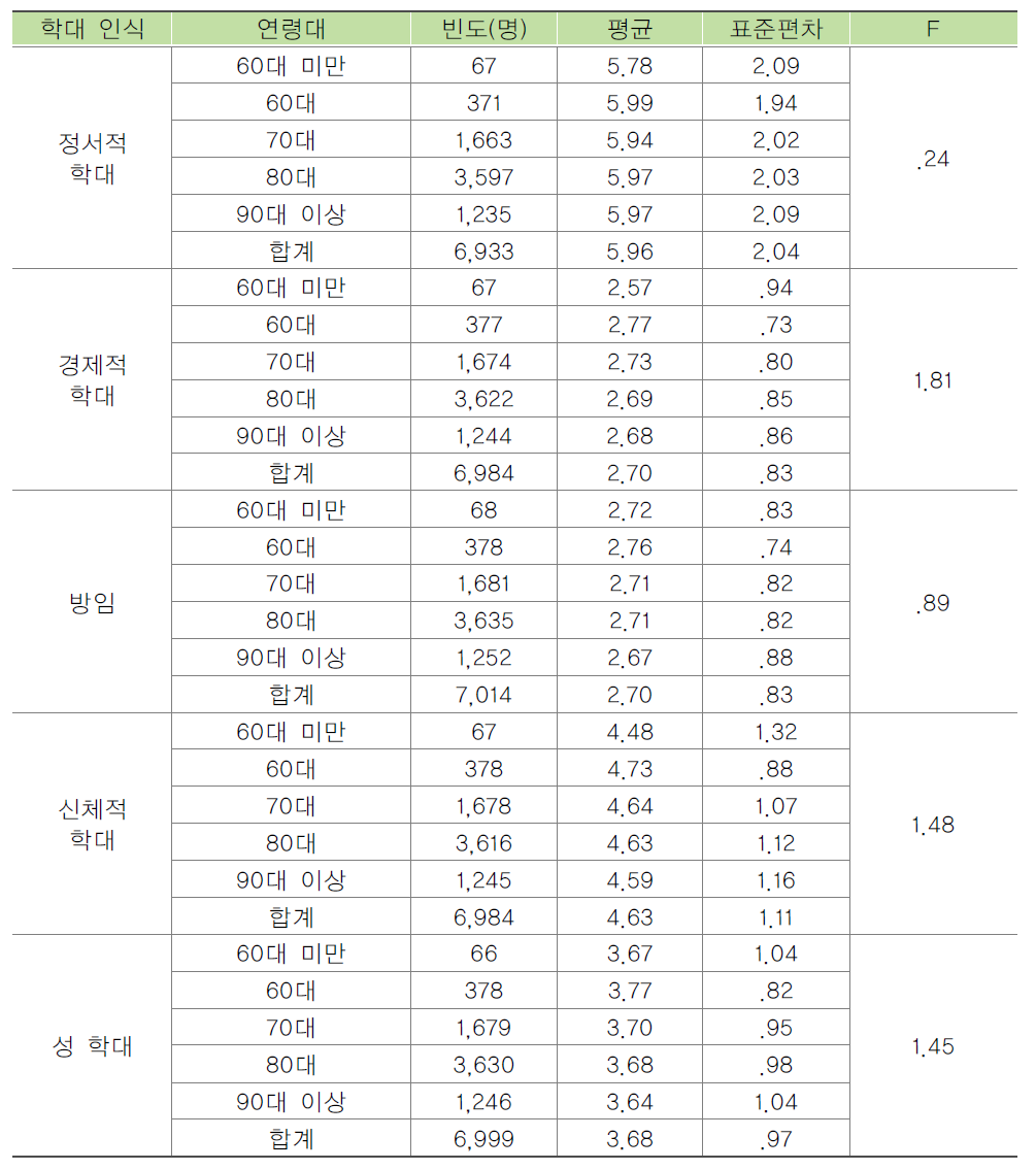 입소자의 연령별 노인학대에 대한 인식