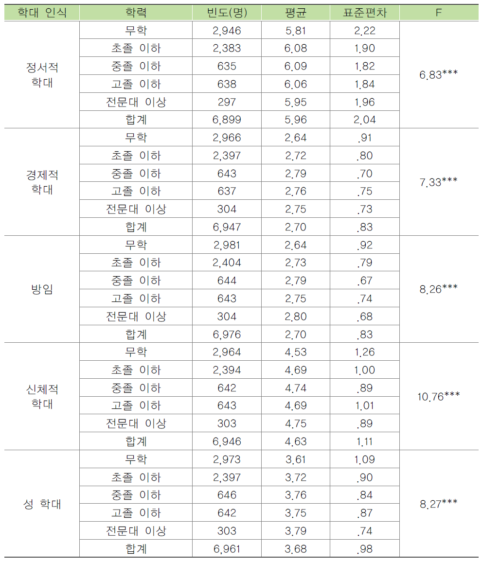 입소자의 학력별 노인학대에 대한 인식