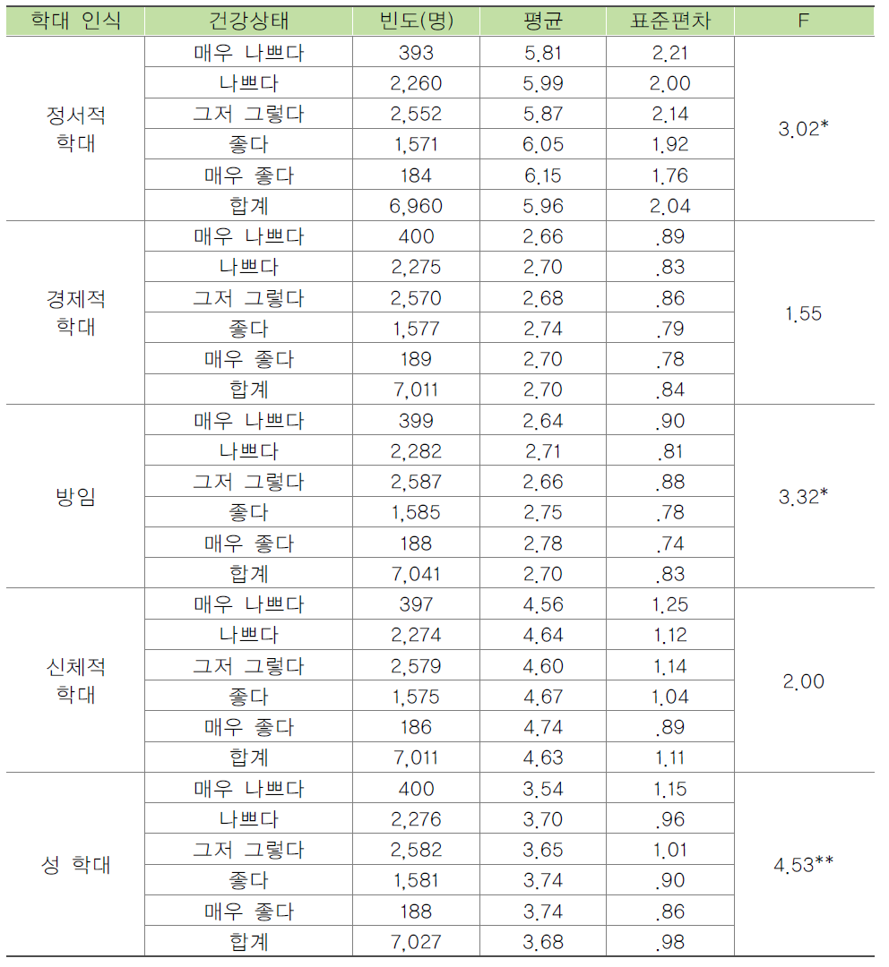 입소자의 건강상태별 노인학대에 대한 인식