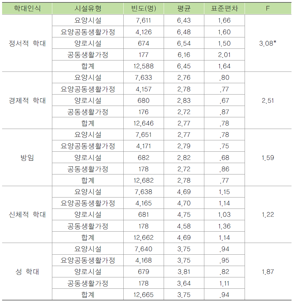 시설유형별 종사자의 노인학대에 대한 인식 비교