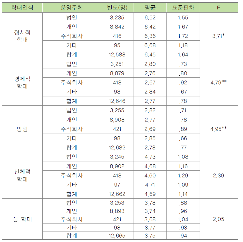 시설 운영주체별 종사자의 노인학대에 대한 인식 비교