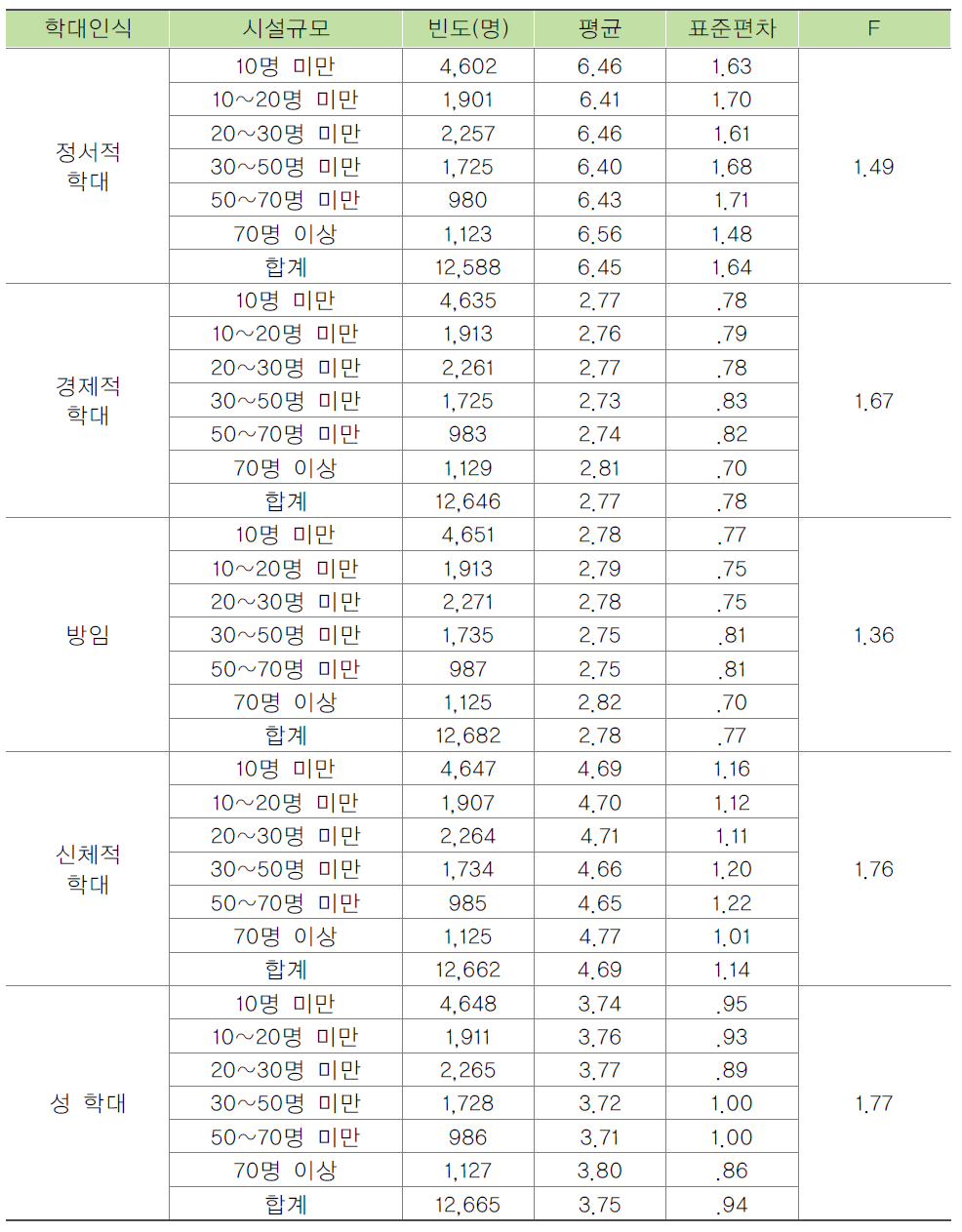 시설규모별 종사자의 노인학대에 대한 인식 비교