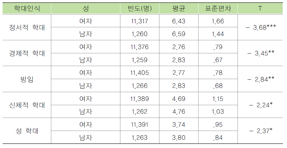 종사자의 성별에 따른 노인학대에 대한 인식 비교