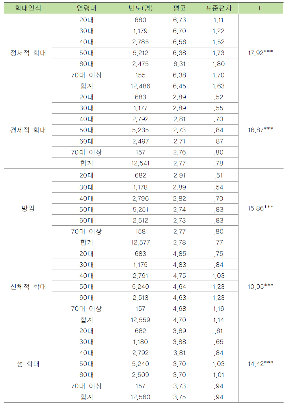 종사자의 연령별 노인학대에 대한 인식 비교