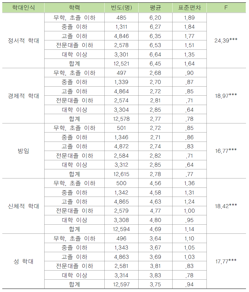 종사자의 학력별 노인학대에 대한 인식 비교