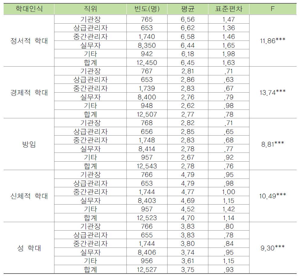 종사자의 직위별 노인학대에 대한 인식 비교