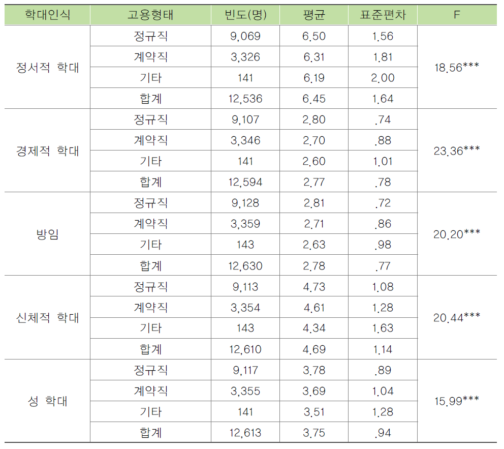 종사자의 고용형태별 노인학대에 대한 인식 비교