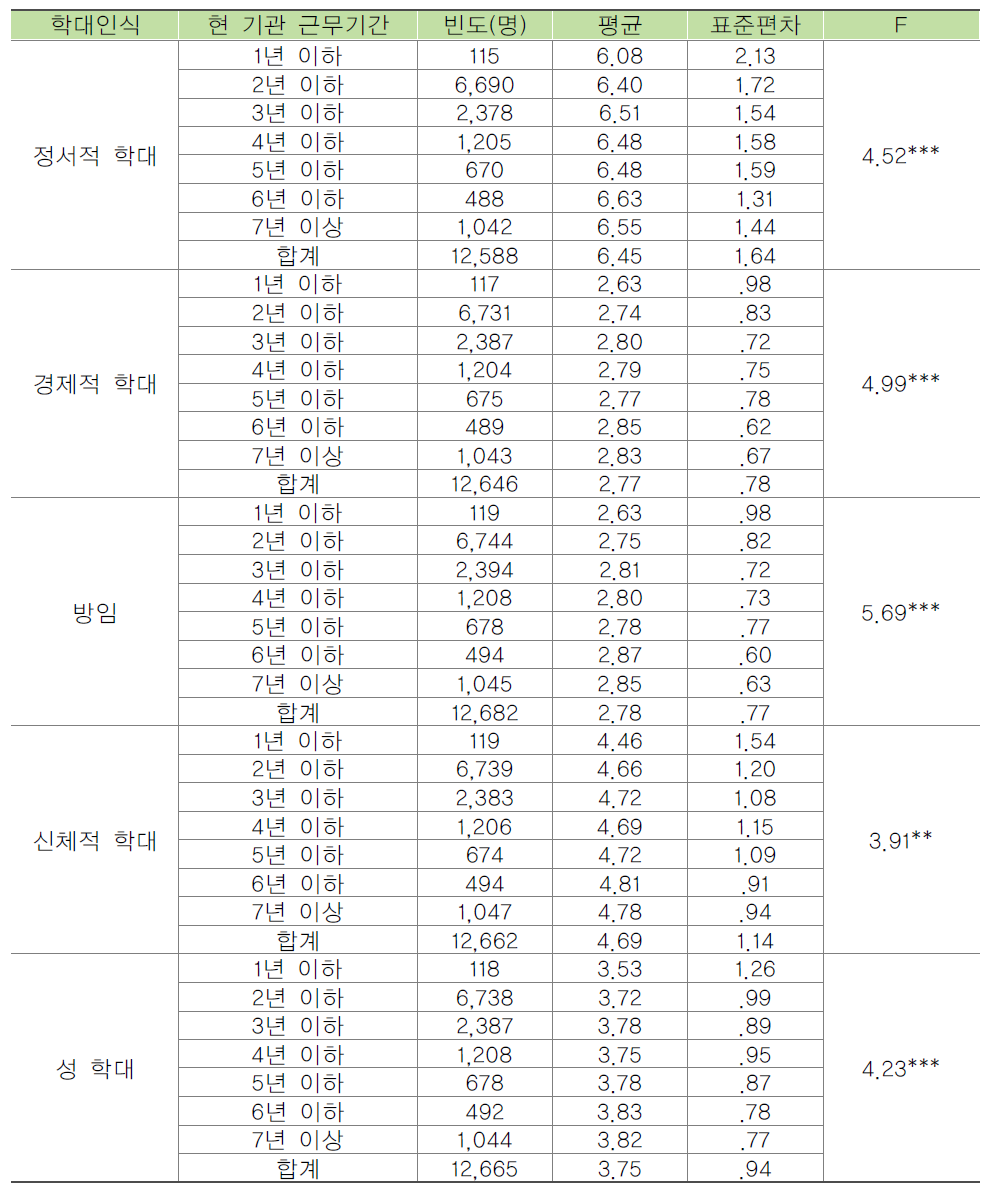 종사자의 현 기관 근무기간별 노인학대에 대한 인식 비교