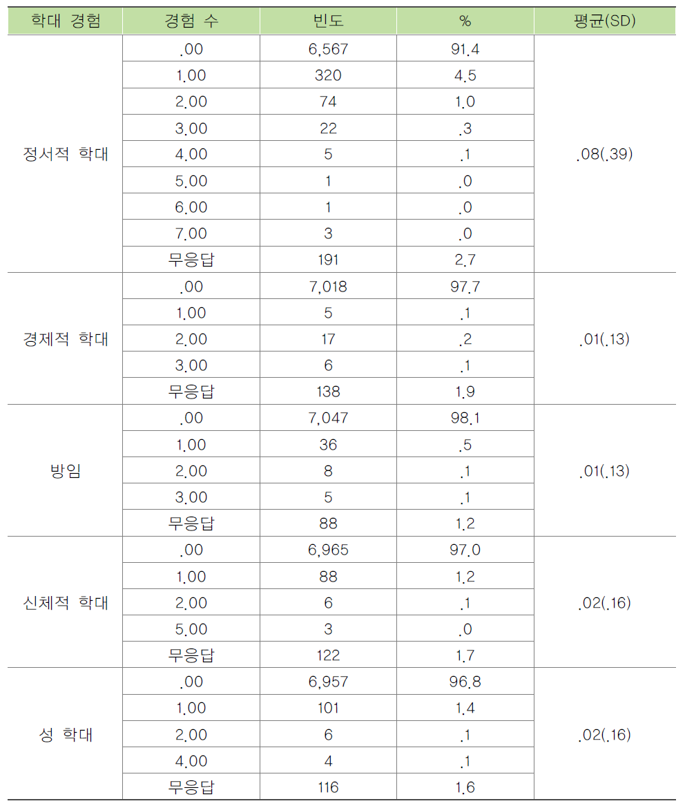 입소자가 경험한 노인학대 행위 경험 빈도