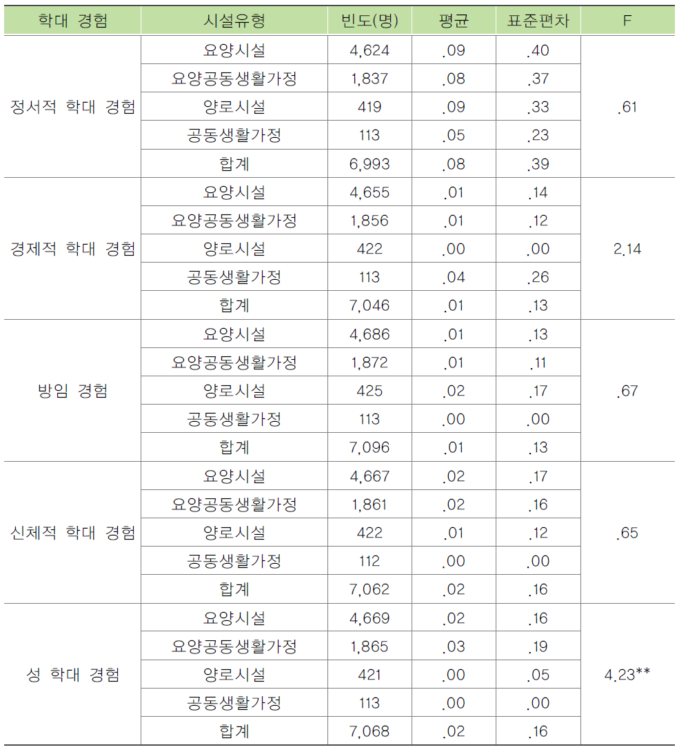 시설유형별 입소자의 학대경험 빈도 비교