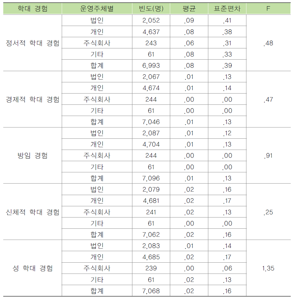 시설 운영주체별 입소자의 학대경험 빈도 비교